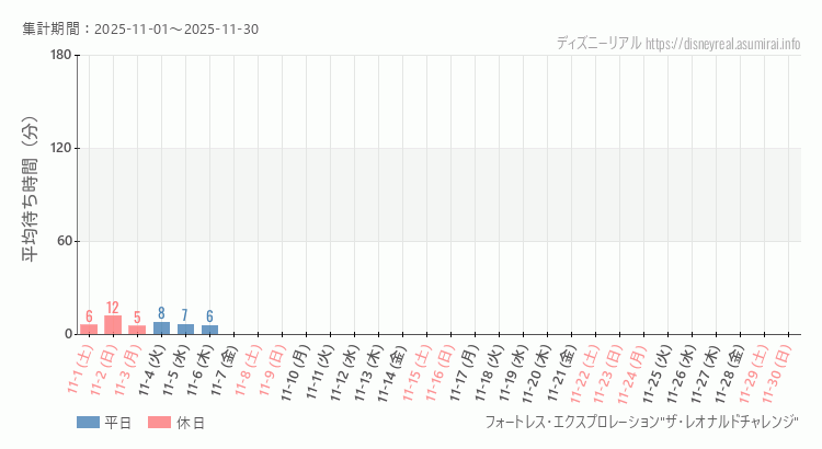 フォートレス レオナルドチャレンジ2025年11月平均待ち時間 2025年11月1日から2025年11月30日フォートレス レオナルドチャレンジの平均待ち時間グラフ