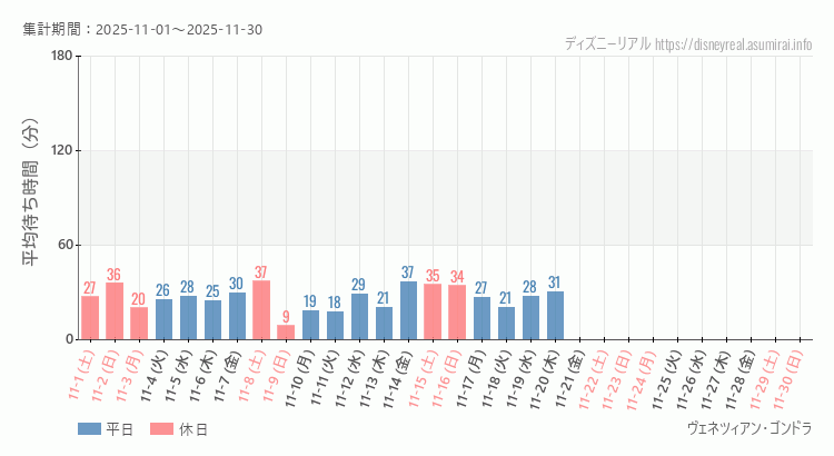 ヴェネツィアン ゴンドラ2025年11月平均待ち時間 2025年11月1日から2025年11月30日ヴェネツィアン ゴンドラの平均待ち時間グラフ