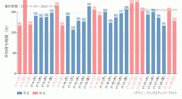 2025年11月1日から2025年11月30日ソアリンの平均待ち時間グラフ
