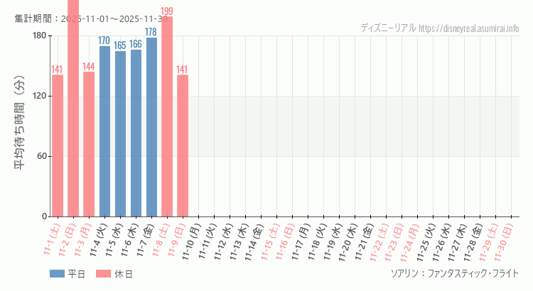 2025年11月1日から2025年11月30日ソアリンの平均待ち時間グラフ