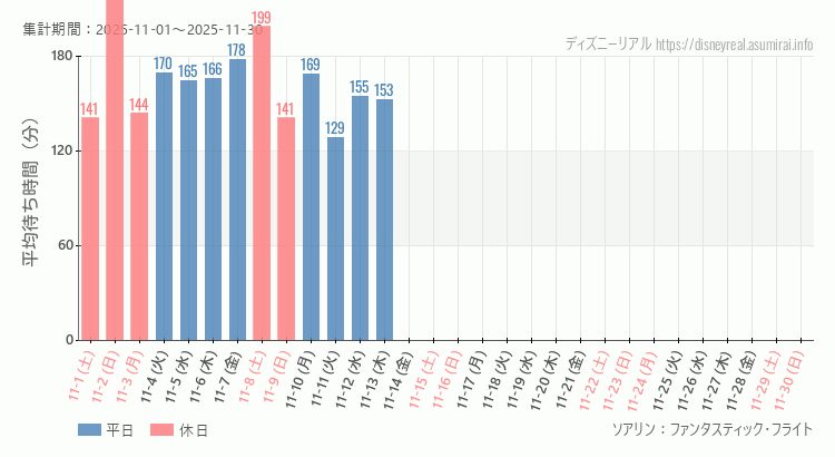 ソアリン2025年11月平均待ち時間 2025年11月1日から2025年11月30日ソアリンの平均待ち時間グラフ