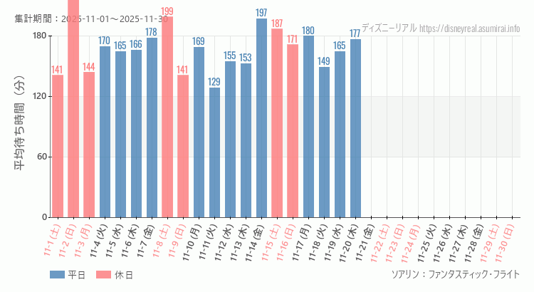2025年11月1日から2025年11月30日ソアリンの平均待ち時間グラフ