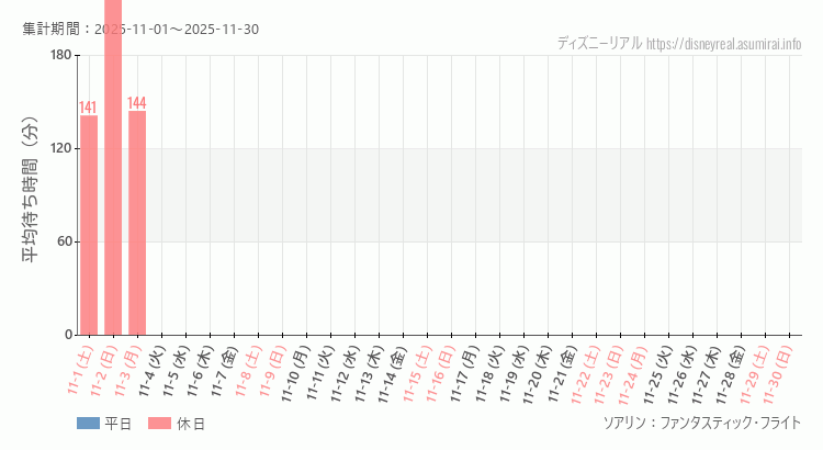 2025年11月1日から2025年11月30日ソアリンの平均待ち時間グラフ
