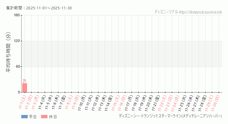 スチーマーライン・メディテレーニアンハーバー2025年11月平均待ち時間 2025年11月1日から2025年11月30日スチーマーライン・メディテレーニアンハーバーの平均待ち時間グラフ