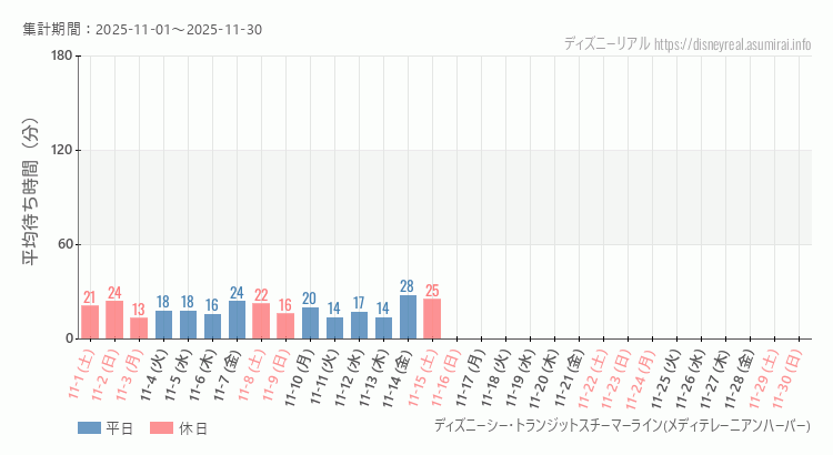 スチーマーライン・メディテレーニアンハーバー2025年11月平均待ち時間 2025年11月1日から2025年11月30日スチーマーライン・メディテレーニアンハーバーの平均待ち時間グラフ