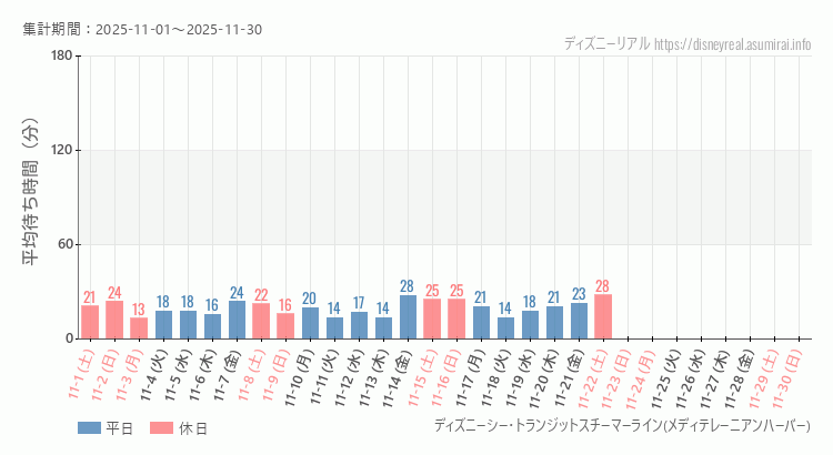 2025年11月1日から2025年11月30日スチーマーライン・メディテレーニアンハーバーの平均待ち時間グラフ