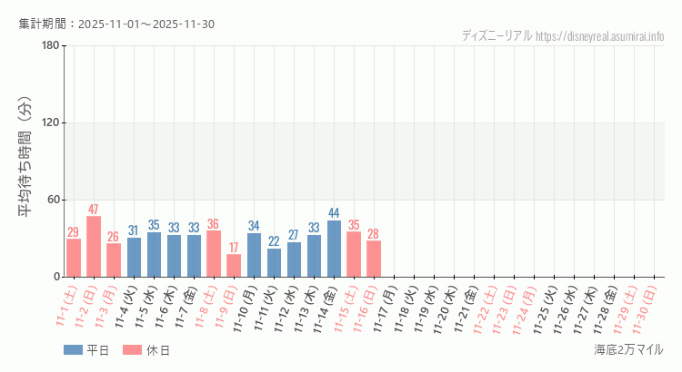 海底2万マイル2025年11月平均待ち時間 2025年11月1日から2025年11月30日海底2万マイルの平均待ち時間グラフ