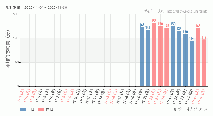 センター オブ ジ アース2025年11月平均待ち時間 2025年11月1日から2025年11月30日センター オブ ジ アースの平均待ち時間グラフ