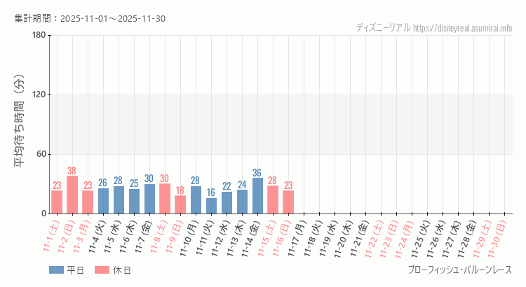 ブローフィッシュ バルーンレース2025年11月平均待ち時間 2025年11月1日から2025年11月30日ブローフィッシュ バルーンレースの平均待ち時間グラフ
