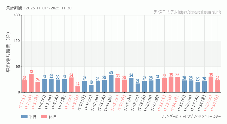 フライングフィッシュコースター2025年11月平均待ち時間 2025年11月1日から2025年11月30日フライングフィッシュコースターの平均待ち時間グラフ