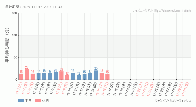 ジャンピン ジェリーフィッシュ2025年11月平均待ち時間 2025年11月1日から2025年11月30日ジャンピン ジェリーフィッシュの平均待ち時間グラフ