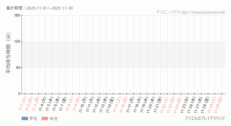2025年11月1日から2025年11月30日アリエル プレイグラウンドの平均待ち時間グラフ