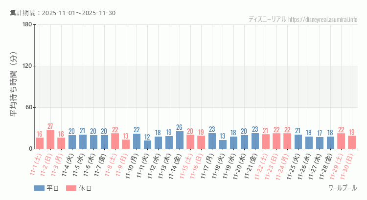ワールプール2025年11月平均待ち時間 2025年11月1日から2025年11月30日ワールプールの平均待ち時間グラフ