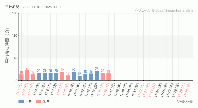 ワールプール2025年11月平均待ち時間 2025年11月1日から2025年11月30日ワールプールの平均待ち時間グラフ