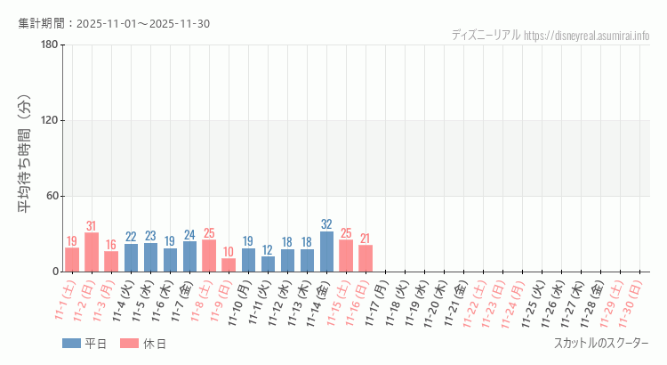 スカットル スクーター2025年11月平均待ち時間 2025年11月1日から2025年11月30日スカットル スクーターの平均待ち時間グラフ