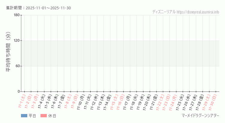 マーメイドラグーンシアター2025年11月平均待ち時間 2025年11月1日から2025年11月30日マーメイドラグーンシアターの平均待ち時間グラフ