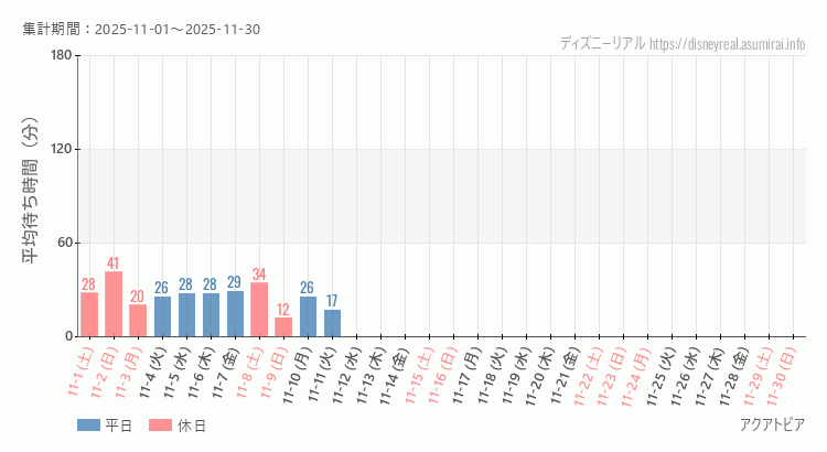 アクアトピア2025年11月平均待ち時間 2025年11月1日から2025年11月30日アクアトピアの平均待ち時間グラフ