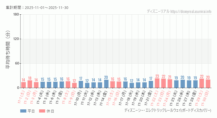 レールウェイ・ポートディスカバリー2025年11月平均待ち時間 2025年11月1日から2025年11月30日レールウェイ・ポートディスカバリーの平均待ち時間グラフ