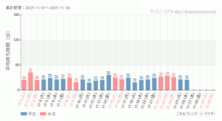 2025年11月1日から2025年11月30日ニモ フレンズ シーライダーの平均待ち時間グラフ