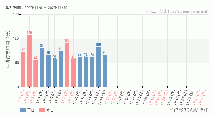 ベイマックス ハッピーライド2025年11月平均待ち時間 2025年11月1日から2025年11月30日ベイマックス ハッピーライドの平均待ち時間グラフ