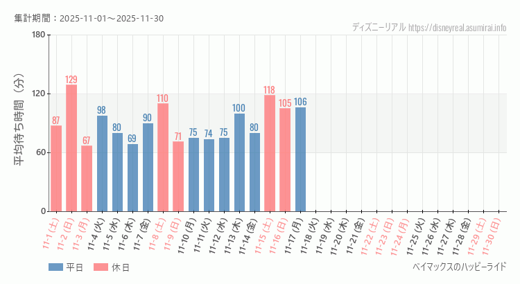 ベイマックス ハッピーライド2025年11月平均待ち時間 2025年11月1日から2025年11月30日ベイマックス ハッピーライドの平均待ち時間グラフ