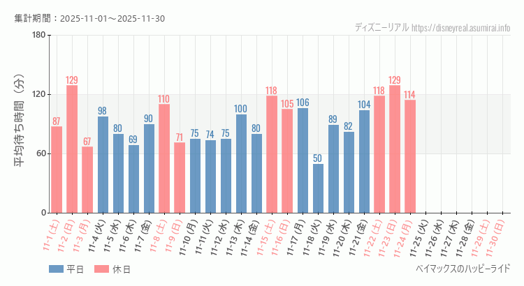 2025年11月1日から2025年11月30日ベイマックス ハッピーライドの平均待ち時間グラフ