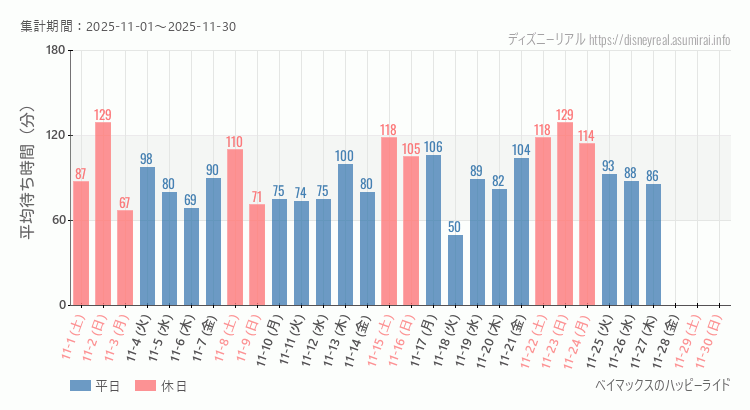 ベイマックス ハッピーライド2025年11月平均待ち時間 2025年11月1日から2025年11月30日ベイマックス ハッピーライドの平均待ち時間グラフ