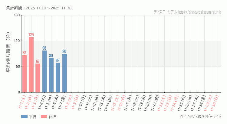 ベイマックス ハッピーライド2025年11月平均待ち時間 2025年11月1日から2025年11月30日ベイマックス ハッピーライドの平均待ち時間グラフ