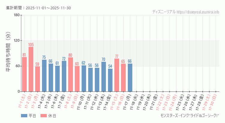 モンスターズ インク2025年11月平均待ち時間 2025年11月1日から2025年11月30日モンスターズ インクの平均待ち時間グラフ
