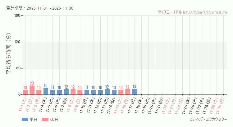 2025年11月1日から2025年11月30日スティッチ エンカウンターの平均待ち時間グラフ