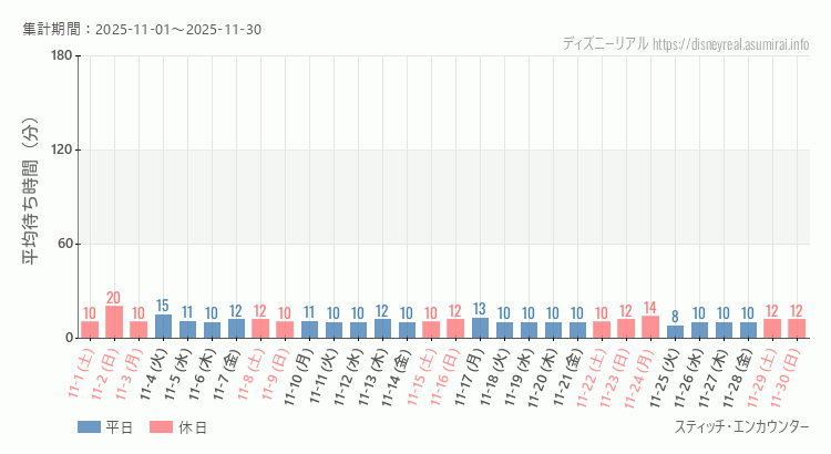 スティッチ エンカウンター2025年11月平均待ち時間 2025年11月1日から2025年11月30日スティッチ エンカウンターの平均待ち時間グラフ