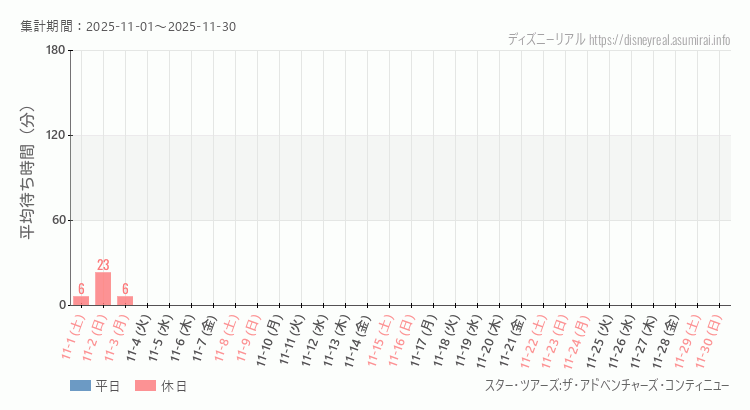 スター ツアーズ2025年11月平均待ち時間 2025年11月1日から2025年11月30日スター ツアーズの平均待ち時間グラフ