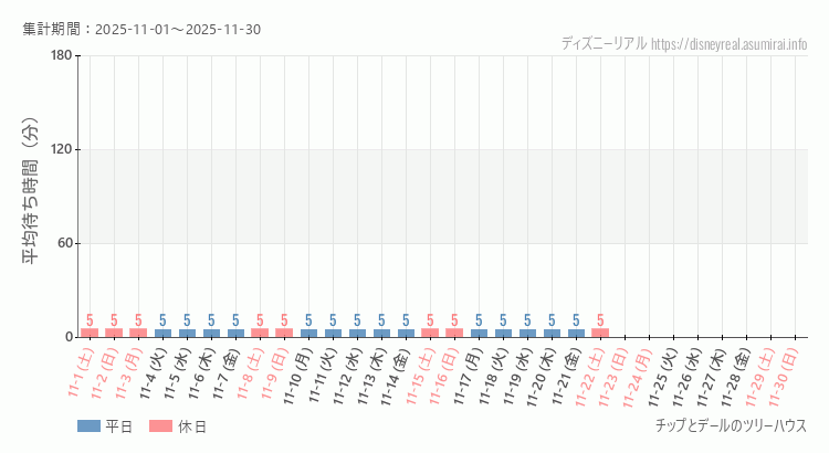 2025年11月1日から2025年11月30日チップとデール ツリーハウスの平均待ち時間グラフ
