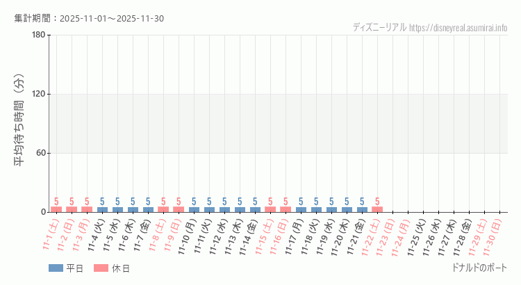 2025年11月1日から2025年11月30日ドナルドのボートの平均待ち時間グラフ