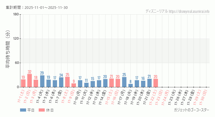 2025年11月1日から2025年11月30日ガジェットのゴーコースターの平均待ち時間グラフ