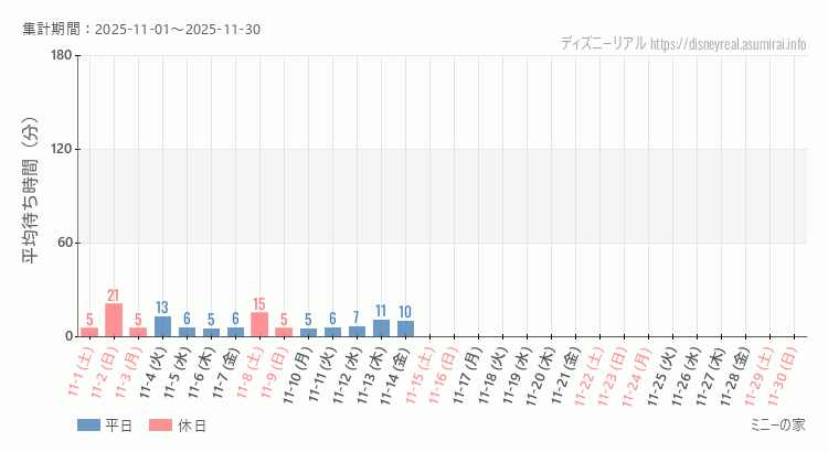 ミニーの家2025年11月平均待ち時間 2025年11月1日から2025年11月30日ミニーの家の平均待ち時間グラフ