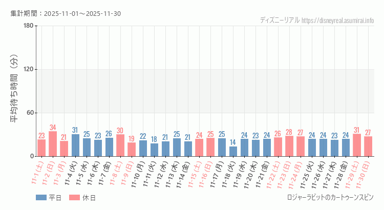 2025年11月1日から2025年11月30日ロジャー カートゥーンスピンの平均待ち時間グラフ