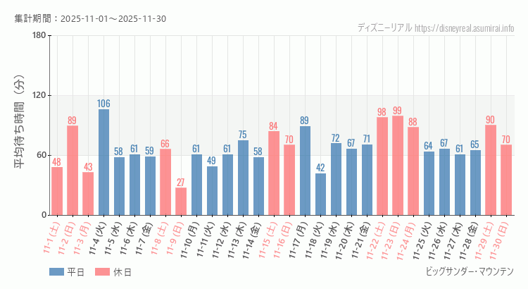 2025年11月1日から2025年11月30日ビッグサンダーマウンテンの平均待ち時間グラフ