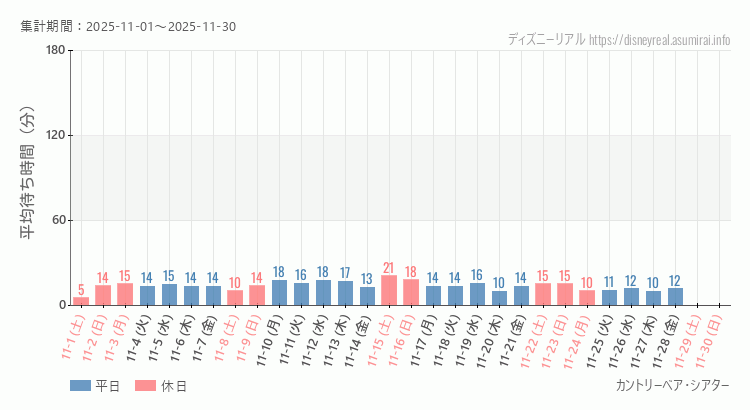 2025年11月1日から2025年11月30日カントリーベアの平均待ち時間グラフ