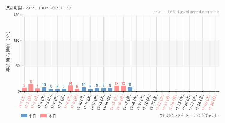 シューティングギャラリー2025年11月平均待ち時間 2025年11月1日から2025年11月30日シューティングギャラリーの平均待ち時間グラフ