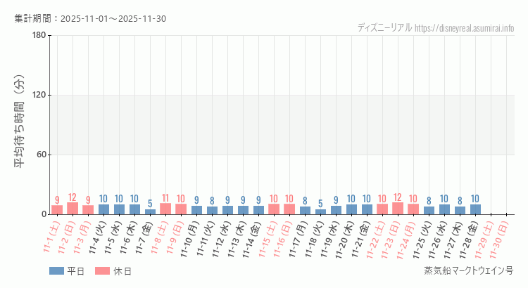 2025年11月1日から2025年11月30日蒸気船マークトウェイン号の平均待ち時間グラフ