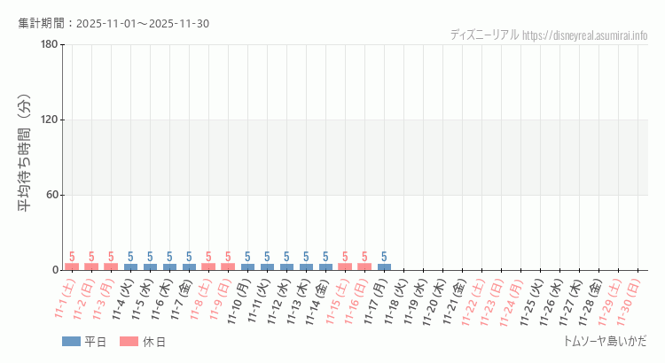 2025年11月1日から2025年11月30日トムソーヤ島いかだの平均待ち時間グラフ