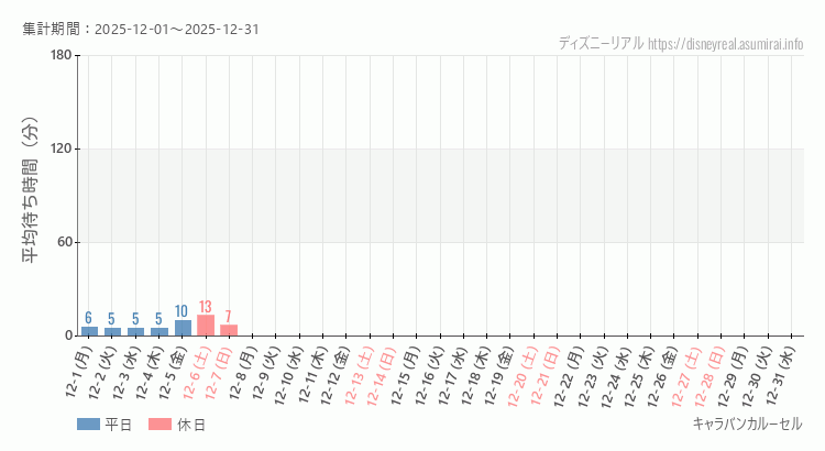 キャラバンカルーセル2025年12月平均待ち時間 2025年12月1日から2025年12月31日キャラバンカルーセルの平均待ち時間グラフ