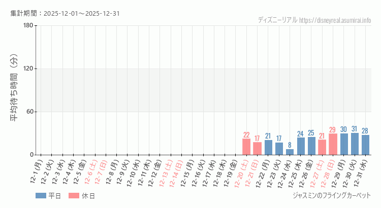 2025年12月1日から2025年12月31日ジャスミン フライングカーペットの平均待ち時間グラフ