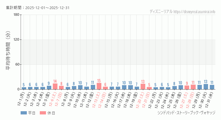 2025年12月1日から2025年12月31日シンドバッド ストーリーブック ヴォヤッジの平均待ち時間グラフ