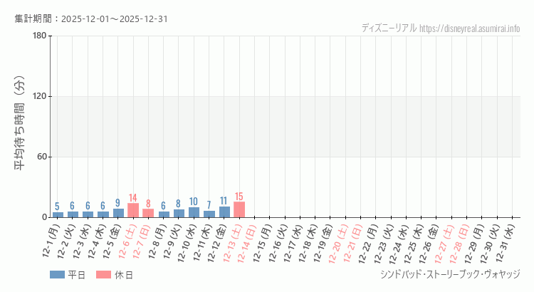 シンドバッド ストーリーブック ヴォヤッジ2025年12月平均待ち時間 2025年12月1日から2025年12月31日シンドバッド ストーリーブック ヴォヤッジの平均待ち時間グラフ