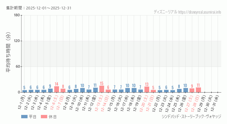 2025年12月1日から2025年12月31日シンドバッド ストーリーブック ヴォヤッジの平均待ち時間グラフ