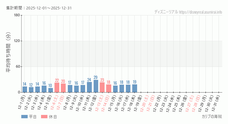 カリブの海賊2025年12月平均待ち時間 2025年12月1日から2025年12月31日カリブの海賊の平均待ち時間グラフ
