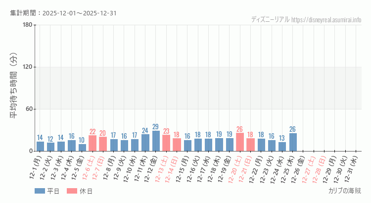 2025年12月1日から2025年12月31日カリブの海賊の平均待ち時間グラフ