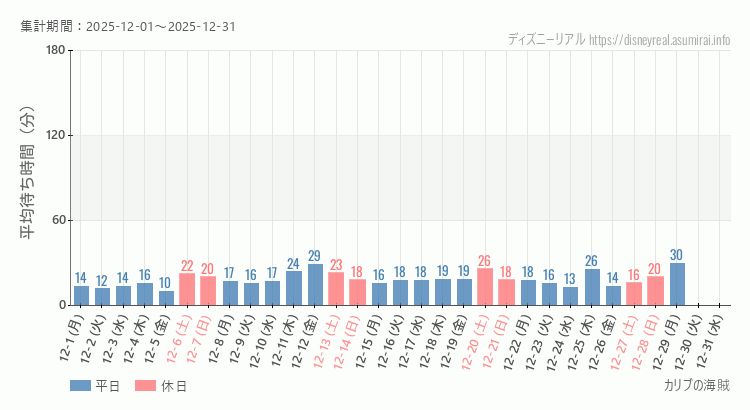 2025年12月1日から2025年12月31日カリブの海賊の平均待ち時間グラフ